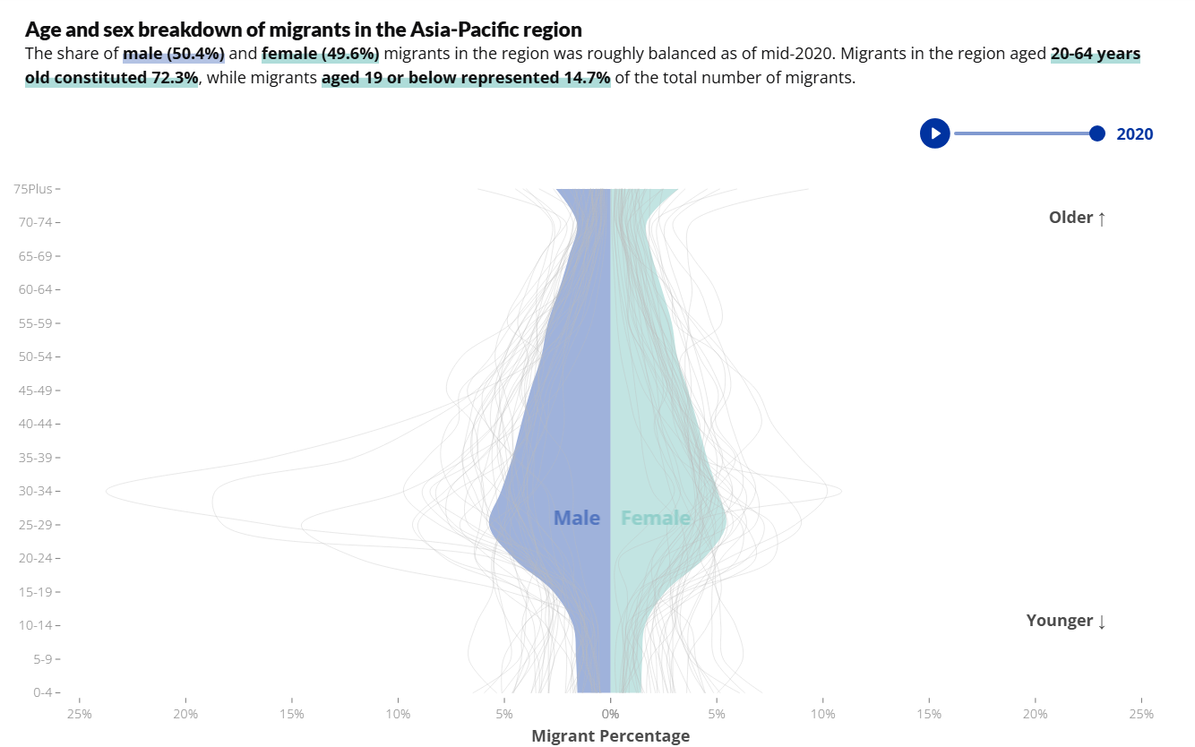 A violin plot showing the age and sex breakdown of migrants in the Asia-Pacific region as of mid-2020. The plot is split into two halves, with males (50.4%) represented in blue on the left and females (49.6%) in green on the right. The x-axis represents the percentage of migrants, while the y-axis represents age groups, ranging from 0-4 years at the bottom to 75+ at the top. The widest sections of the plot indicate the highest concentration of migrants within specific age groups. Key statistics highlighted include 72.3% of migrants being aged 20-64 years and 14.7% being 19 years old or younger. A timeline slider at the top right is set to 2020, suggesting potential interactivity.
